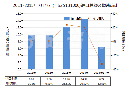 2011-2015年7月浮石(HS25131000)進(jìn)口總額及增速統(tǒng)計(jì)